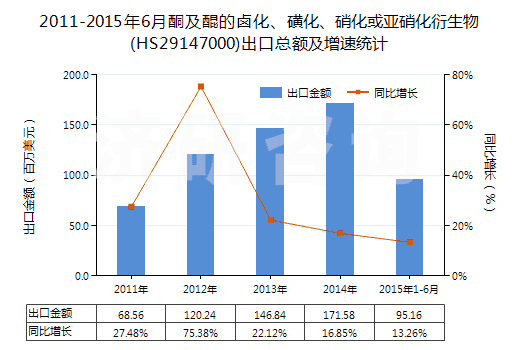 2011-2015年6月酮及醌的鹵化、磺化、硝化或亞硝化衍生物(HS29147000)出口總額及增速統(tǒng)計